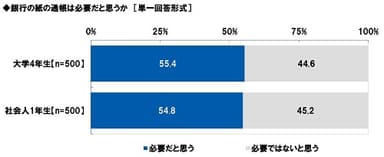 銀行の紙の通帳は必要だと思うか