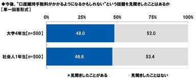 今後、“口座維持手数料がかかるようになるかもしれない”という話題を見聞きしたことはあるか