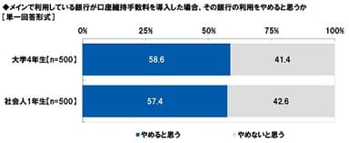 メインで利用している銀行が口座維持手数料を導入した場合、その銀行の利用をやめると思うか