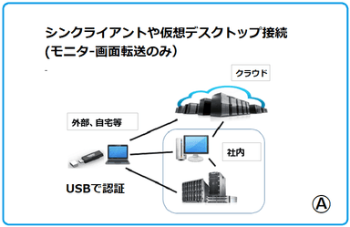 仮想デスクトップ利用