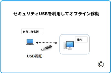 オフライン移動