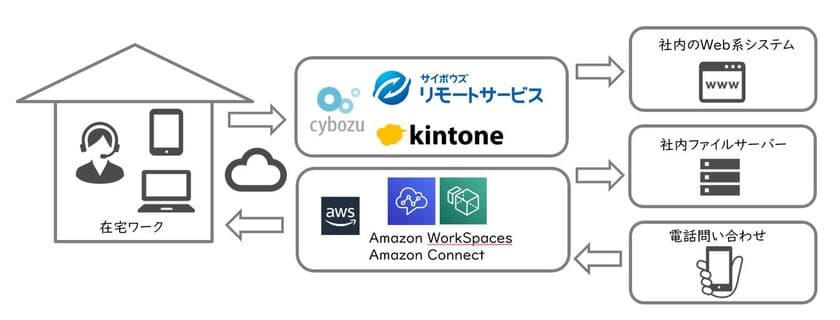 在宅ワーク推進ソリューション　
～各種クラウドサービスで在宅ワークを推進します～