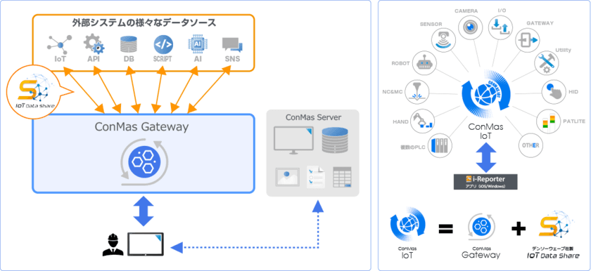 Beyond the 帳票
「現場帳票」ペーパーレス ソリューション　
ConMas i-Reporter Ver.7.0をリリース