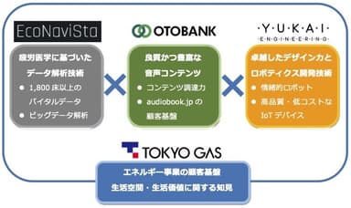 4社が掛け合わせる知見等