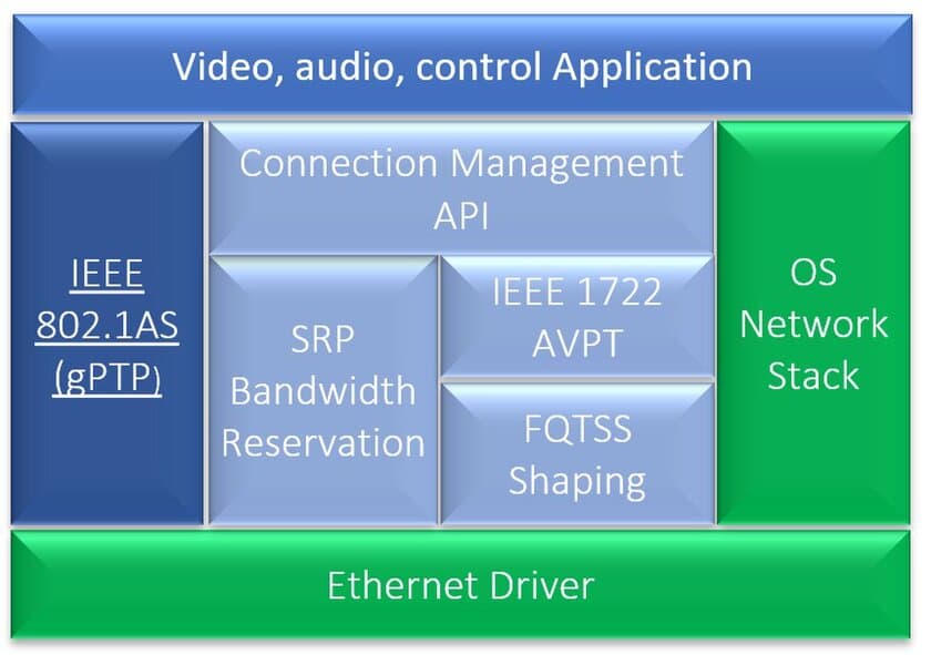 ExcelforeがEthernet TSN gPTPスタックを
オープンソースGitHubへ提供