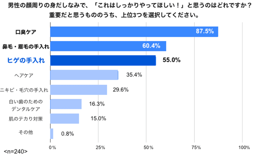 85％の女性が「ヒゲがない方が良い」女性240人に聞いた　
男性フェイスケアへの印象【ヒゲ脱毛意識調査】