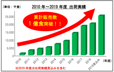 2010年～2019年度 出荷実績