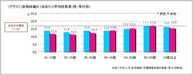 ［グラフ1］食物繊維の1日あたり平均摂取量(性・年代別)