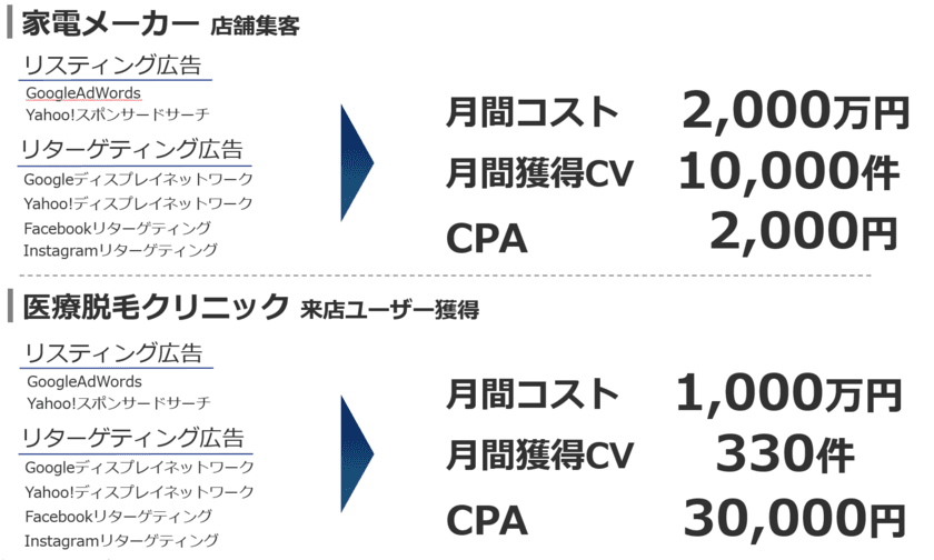 包括型WEBマーケティングカンパニー「ADrim」による
運用型広告運用代行　
期間内申込み限定で広告運用手数料“1％”キャンペーンを実施