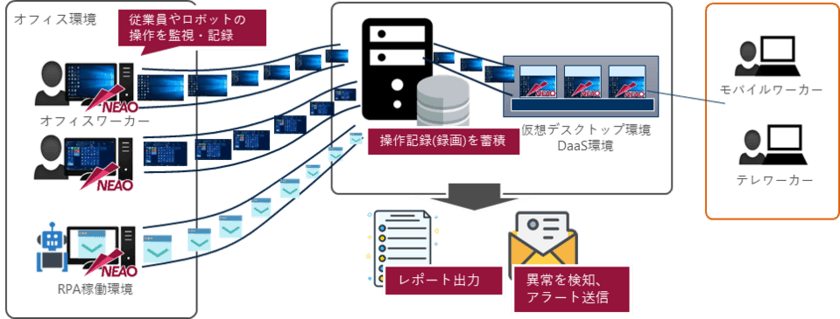 企業の働き方改革の推進をサポートする　
監視・モニタリングツールESS REC NEAOを3月9日販売開始