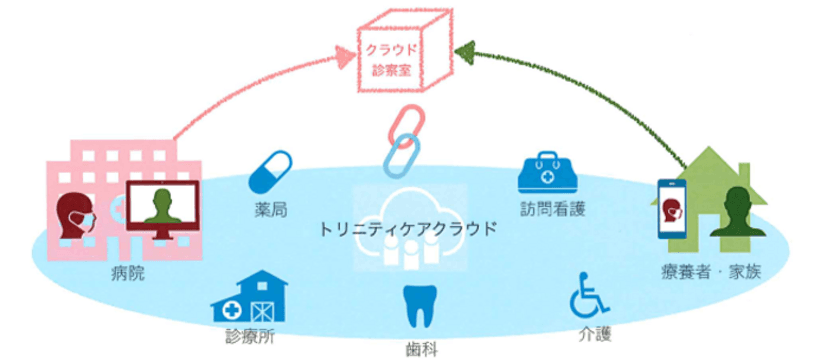 自宅を安全・安心・快適な病室に！
患者と医療機関をつなぐ「オンライン診療」
サービス開始のお知らせ