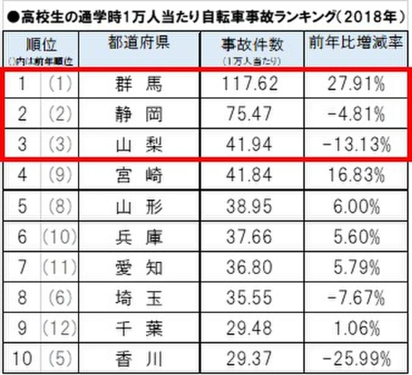 ～2018年 都道府県別の中高生自転車通学時の事故件数ランキング～
　新1年生は要注意！中高生の自転車事故は1年生が最多、
高校生の通学時自転車事故は5年連続群馬県がワースト1に