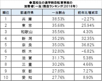 高校生の通学時自転車事故の加害者(1当)割合ランキング(2018年)