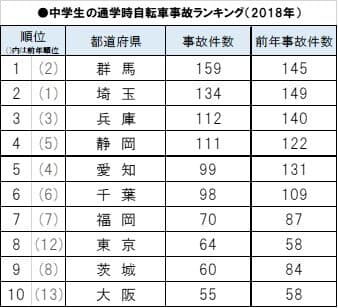 中学生の通学時自転車事故ランキング(2018年)