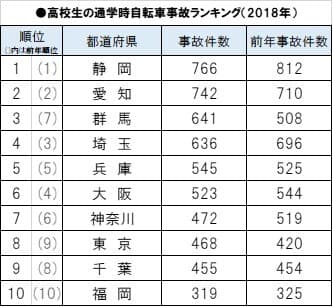 高校生の通学時自転車事故ランキング(2018年)