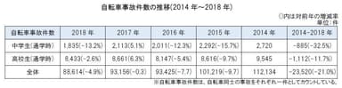 自転車事故件数の推移(2014年～2018年)