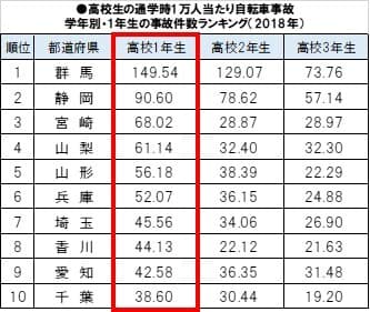 高校生の通学時1万人当たり自転車事故 学年別・1年生の事故件数ランキング(2018年)