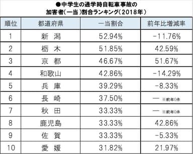 中学生の通学時自転車事故の加害者(1当)割合ランキング(2018年)