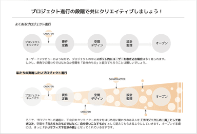 プロジェクトの進め方について