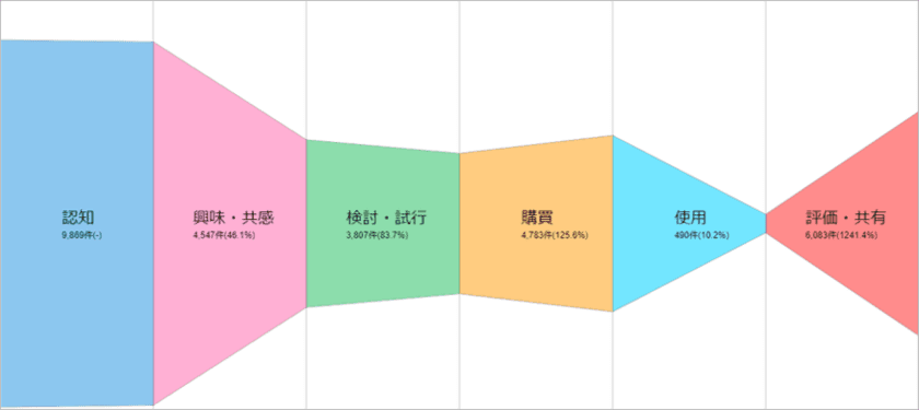 顧客体験フィードバックシステム「見える化エンジン」に新機能搭載
　マーケティング施策の広告効果を見える化する“反響分析”実装