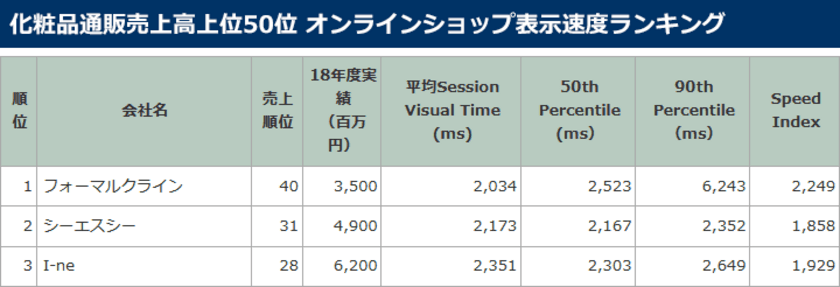 化粧品通販売上高上位50位 
オンラインショップ表示速度ランキング発表　
「薬用フラビア ローション」を販売する
フォーマルクラインが初トップ