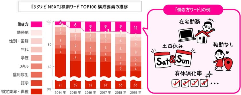 求職者の検索ワードは「働き方ワード」が急激に上昇
『リクナビNEXT』調べ