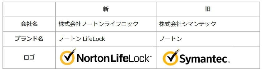 株式会社ノートンライフロック、シマンテックから社名変更 
消費者向けインターネットセキュリティに特化
