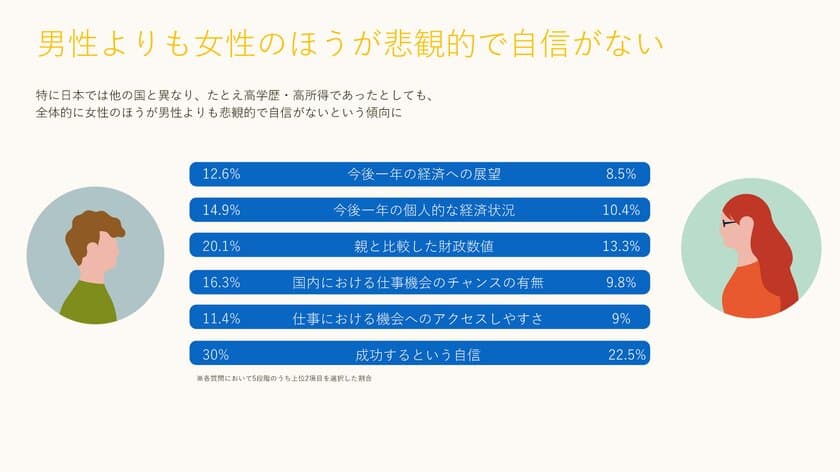 日本の女性は22か国中、学歴や所得にかかわらず
最も悲観的で自信がないことが明らかに