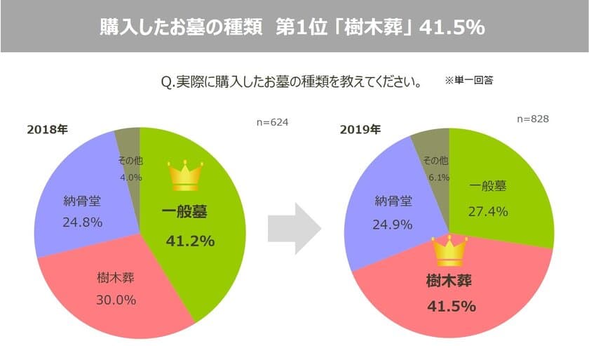 【第11回】お墓の消費者全国実態調査(2019年)
― 樹木葬を選ぶ人が過去最多の41.5％。
調査開始後初めて一般墓を上回り、多様化がさらに加速 ―