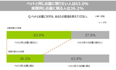 【ペット】ペットと同じお墓に眠りたい人、実際同じお墓に眠る人