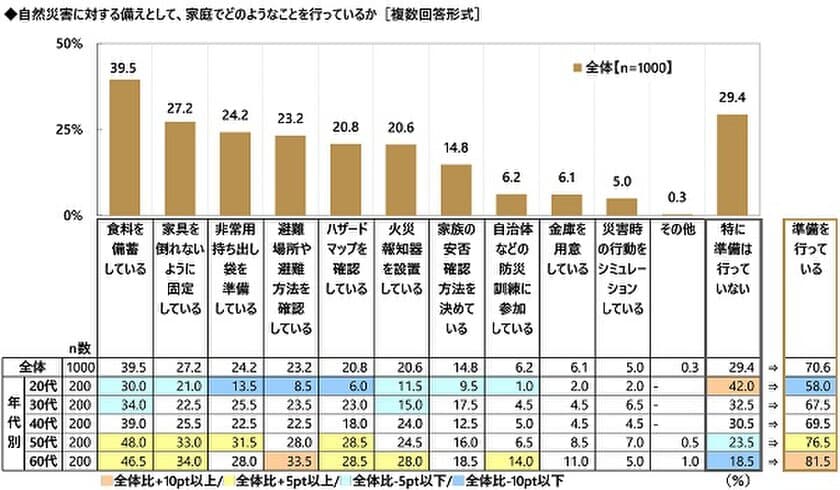 ディプロマット・ジャパン調べ　
自然災害に対する備えとして家庭で行っていること　
TOP3は「食料を備蓄」「家具が倒れないように固定」
「非常用持ち出し袋を準備」、
「金庫を用意」はわずか6%