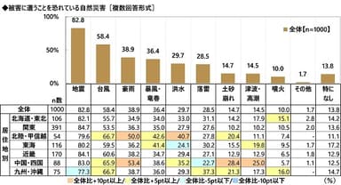 被害に遭うことを恐れている自然災害