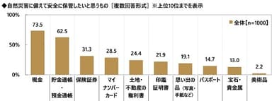 自然災害に備えて安全に保管したいと思うもの