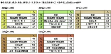 自然災害に備えて安全に保管したいと思うもの（年代別）