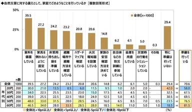 自然災害に対する備えとして、家庭でどのようなことを行っているか