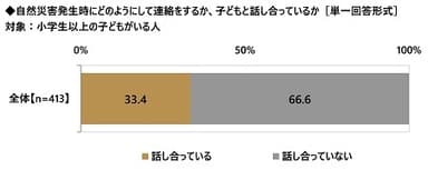 自然災害発生時にどのようにして連絡をするか、子どもと話し合っているか