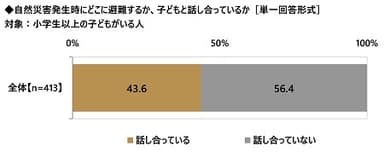 自然災害発生時にどこに避難するか、子どもと話し合っているか