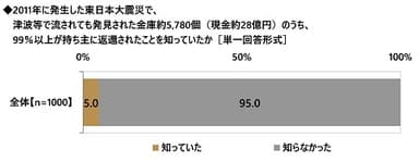 東日本大震災で、漂流金庫の99%以上が持ち主に返還されたことを知っていたか