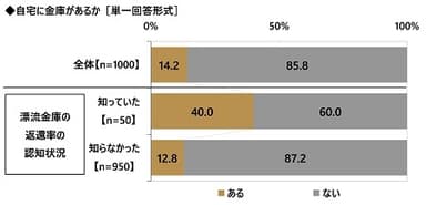 自宅に金庫があるか