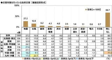 災害対策を行っている自然災害