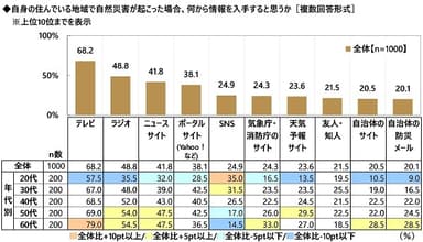 自身の済んでいる地域で自然災害が起こった場合、何から情報を入手すると思うか