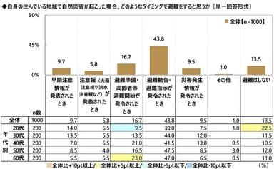 自身の住んでいる地域で自然災害が起こった場合、どのようなタイミングで避難をすると思うか