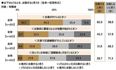 このようなシーンで出勤すると思うか