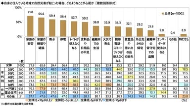 自身の住んでいる地域で自然災害が起こった場合、どのようなことが心配か