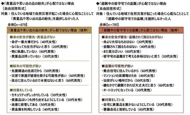 「貴重品や思い出の品の紛失」「避難中の留守宅での盗難」が心配でない理由