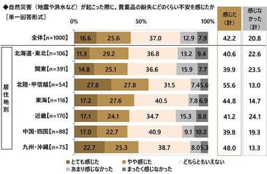 自然災害が起こった際に、貴重品の紛失にどのくらい不安を感じたか