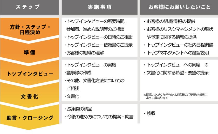 トップインタビューサービス開始
～「トップの意志」から始まるリスクマネジメント～