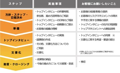 トップインタビューサービスの流れ