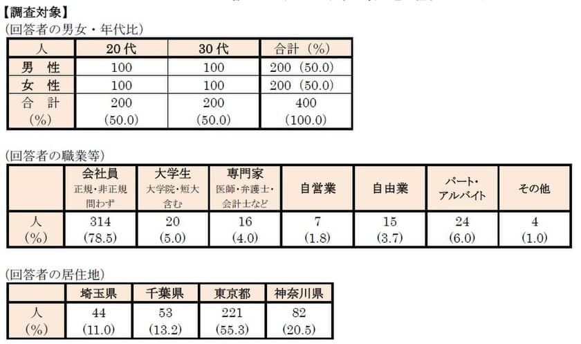 首都圏の単身生活者『生活事情』アンケート第8弾
「令和の引っ越し事情」アンケート　
・見学する部屋数は「3部屋」がトップ、平均は“3.54部屋”
・引っ越し作業、全て自分で行う“自力”派が半数
・引っ越し業者選びは「価格」が第一。
男性はスピード感、女性は総合バランス
　～“引っ越しを手伝ってほしいアスリート”
1位は「吉田沙保里」さん～