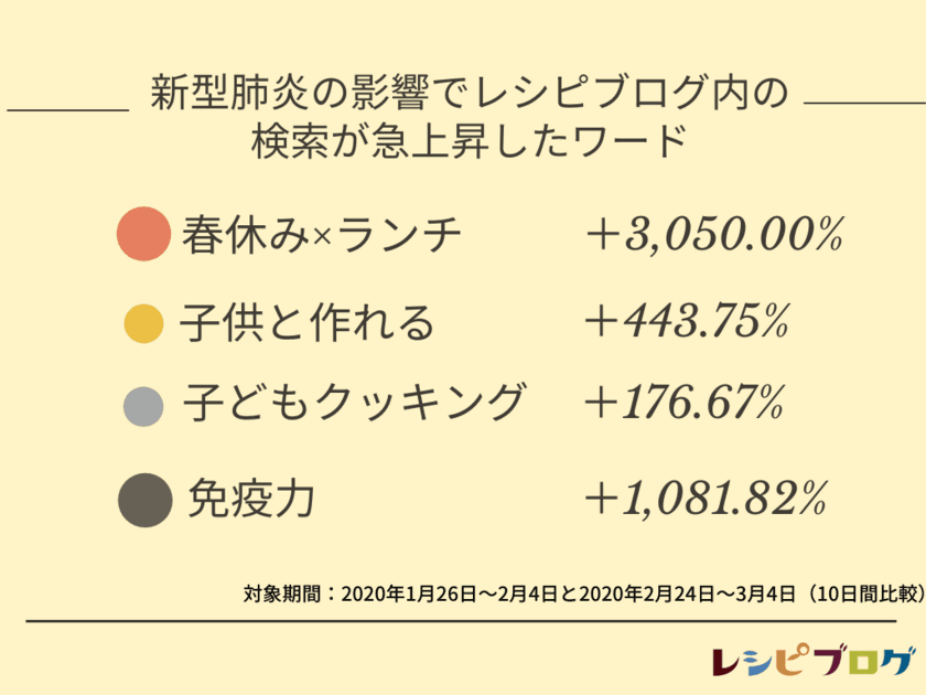 レシピブログ、休校中のおうちごはんをサポートする
「ランチレシピ」企画展開中
新型肺炎影響で検索数が急上昇：
「春休み×ランチ」(3千倍)、感染予防の「免疫力」(1千倍)